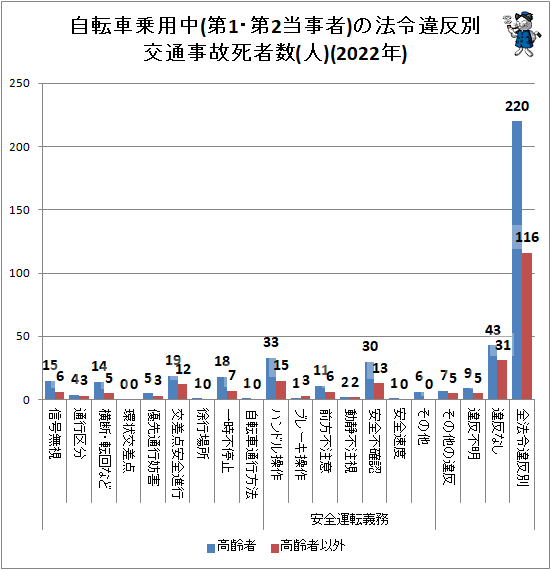 ↑ 自転車乗用中(第1・第2当事者)の法令違反別交通事故死者数(人)(2022年)