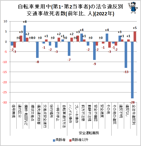 ↑ 自転車乗用中(第1・第2当事者)の法令違反別交通事故死者数(前年比、人)(2022年)