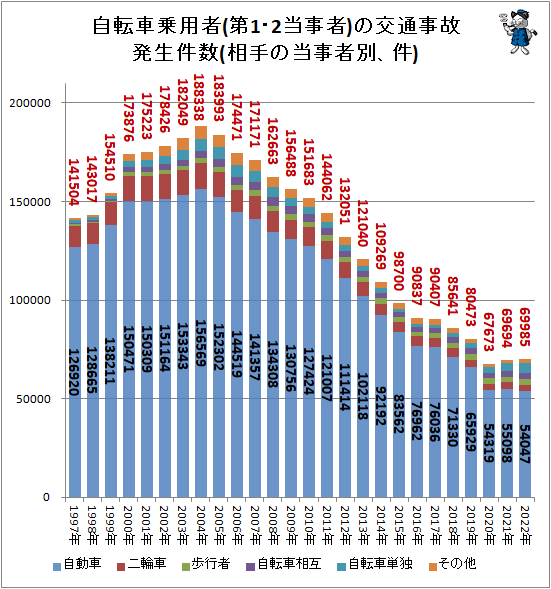 ↑ 自転車乗用者(第1・2当事者)の交通事故発生件数(相手の当事者別、件)