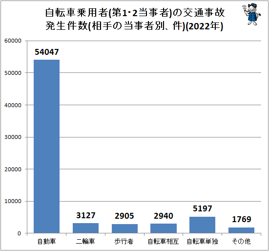 ↑ 自転車乗用者(第1・2当事者)の交通事故発生件数(相手の当事者別、件)(2022年)