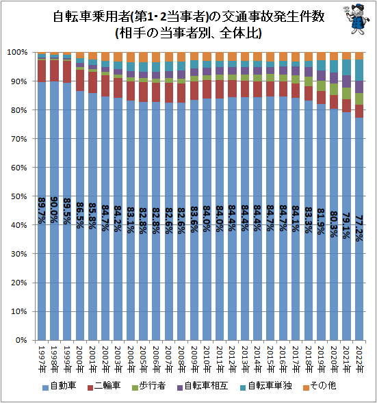 ↑ 自転車乗用者(第1・2当事者)の交通事故発生件数(相手の当事者別、全体比)