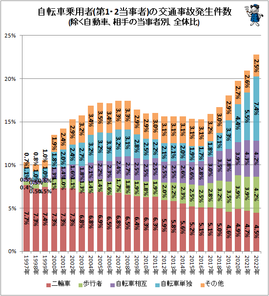 ↑ 自転車乗用者(第1・2当事者)の交通事故発生件数(除く自動車、相手の当事者別、全体比)