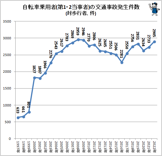 ↑ 自転車乗用者(第1・2当事者)の交通事故発生件数(対歩行者、件)