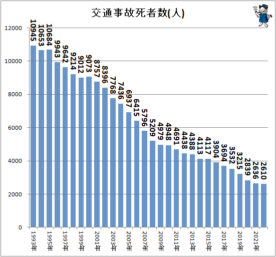 ↑ 交通事故死者数(人)