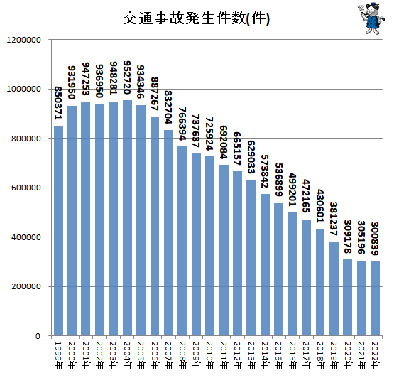 ↑ 交通事故発生件数(件)