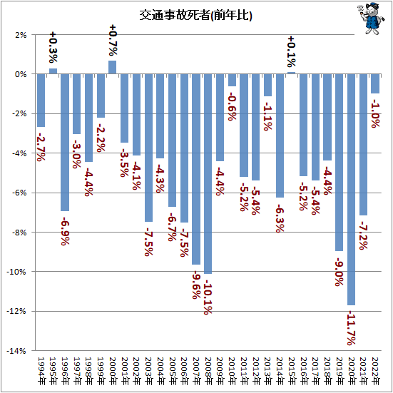 ↑ 交通事故死者(前年比)