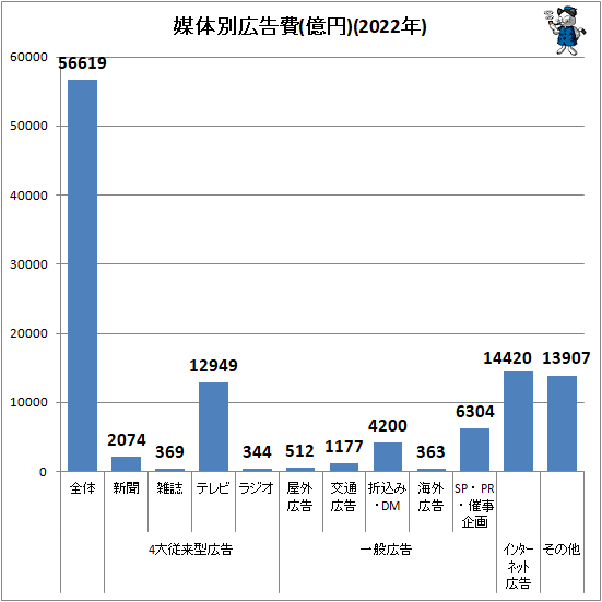 ↑ 媒体別広告費(億円)(2022年)