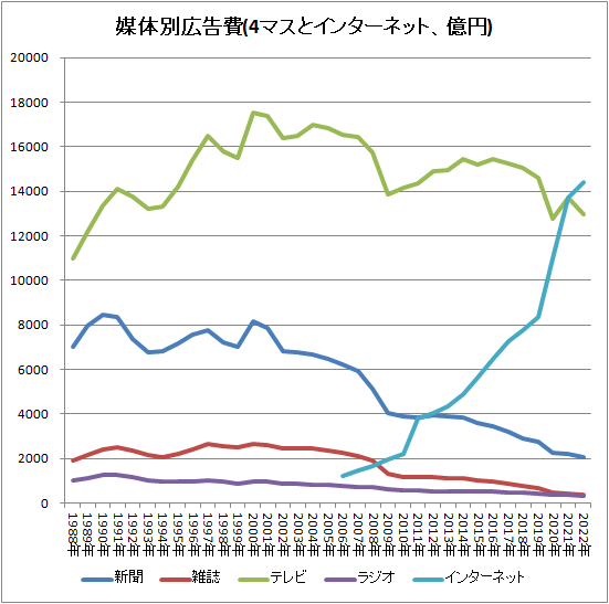 ↑ 媒体別広告費(4マスとインターネット、億円)
