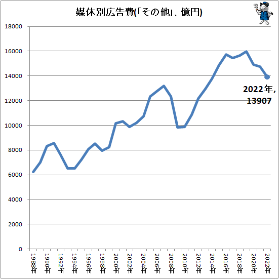 ↑ 媒体別広告費(「その他」、億円)