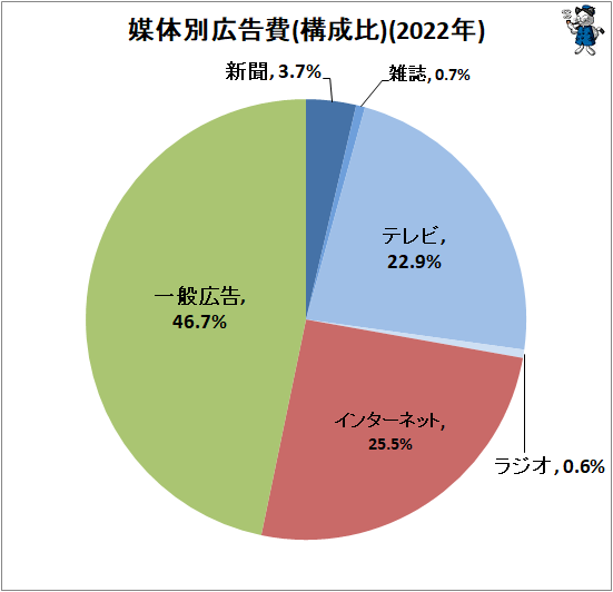 ↑ 媒体別広告費(構成比)(2022年)
