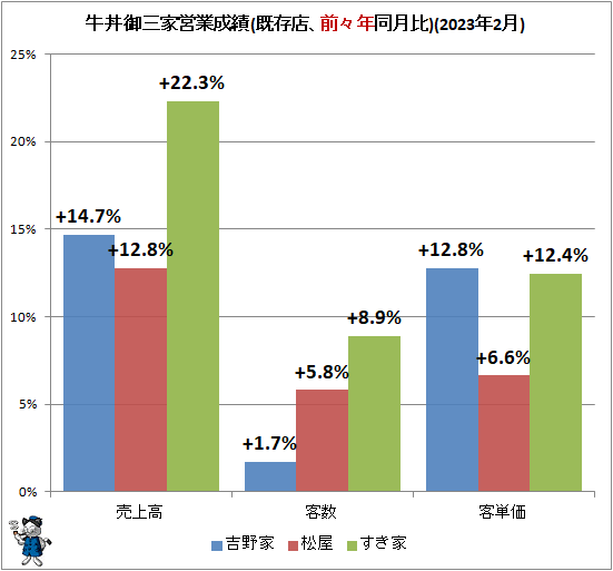 ↑ 牛丼御三家営業成績(既存店、前々年同月比)(2023年2月)