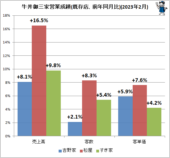 ↑ 牛丼御三家営業成績(既存店、前年同月比)(2023年2月)