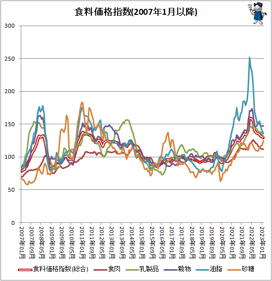 ↑ 食料価格指数(2007年1月以降)