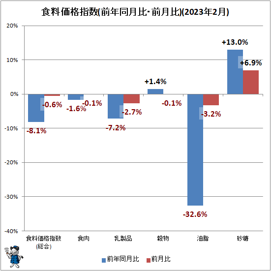 ↑ 食料価格指数(前年同月比・前月比)(2023年2月)