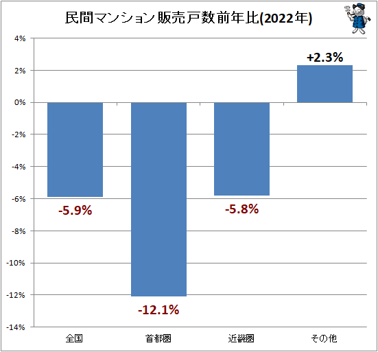 ↑ 民間マンション販売戸数前年比(2022年)
