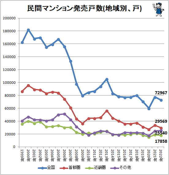 ↑ 民間マンション発売戸数(地域別、戸)