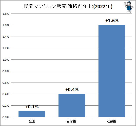 ↑ 民間マンション販売価格前年比(2022年)