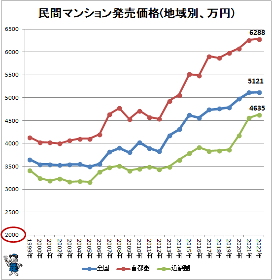 ↑ 民間マンション発売価格(地域別、万円)
