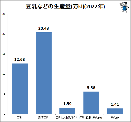 ↑ 豆乳などの生産量(万kl)(2022年)