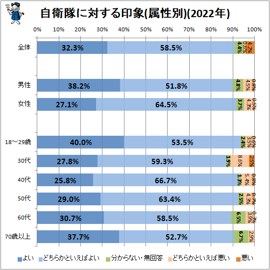 ↑ 自衛隊に対する印象(属性別)(2022年)