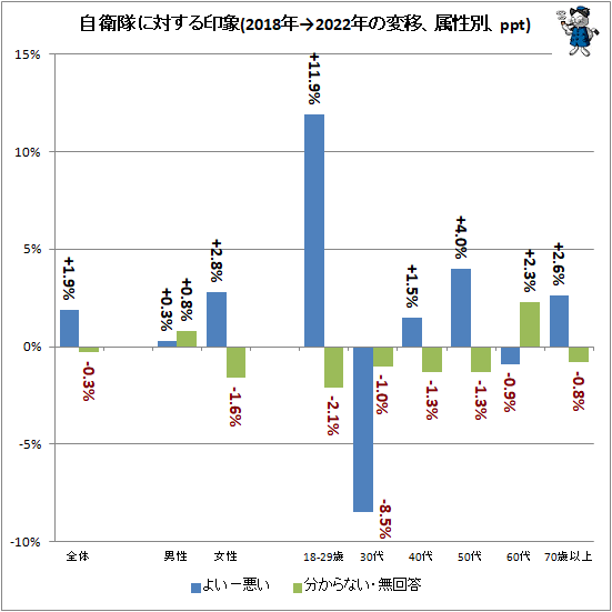 ↑ 自衛隊に対する印象(2018年→2022年の変移、属性別、ppt)