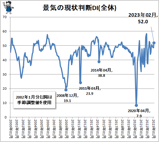 ↑ 景気の現状判断DI(全体)