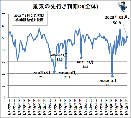 ↑ 景気の先行き判断DI(全体)