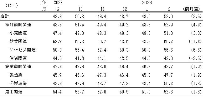 ↑ 景気の現状判断DI(〜2023年2月)