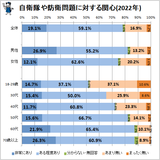 ↑ 自衛隊や防衛問題に対する関心(2022年)