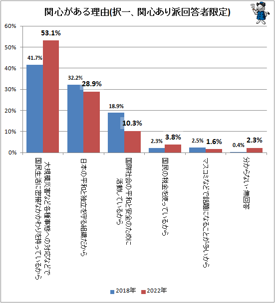 ↑ 関心がある理由(択一、関心あり派回答者限定)