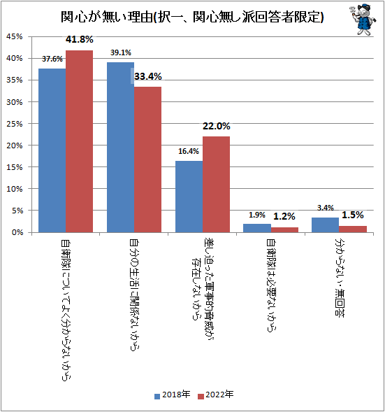 ↑ 関心が無い理由(択一、関心無し派回答者限定)