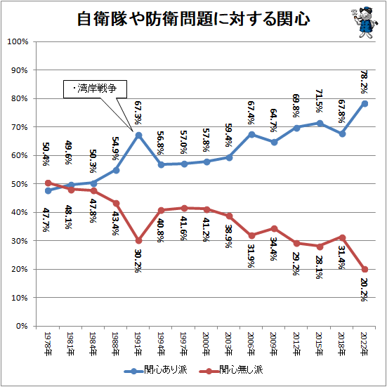 ↑ 自衛隊や防衛問題に対する関心