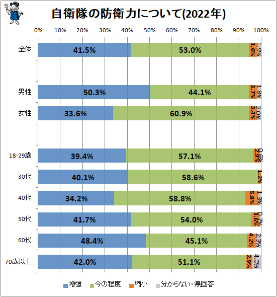 ↑ 自衛隊の防衛力について(2022年)