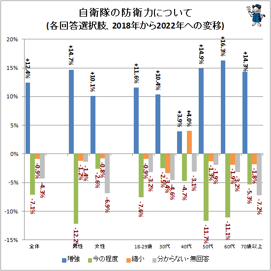 ↑ 自衛隊の防衛力について(各回答選択肢、2018年から2022年への変移)