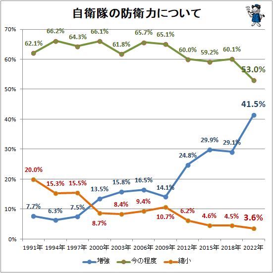 ↑ 自衛隊の防衛力について
