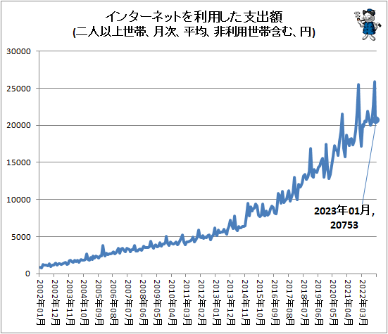 ↑ インターネットを利用した支出額(二人以上世帯、月次、平均、非利用世帯含む、円)