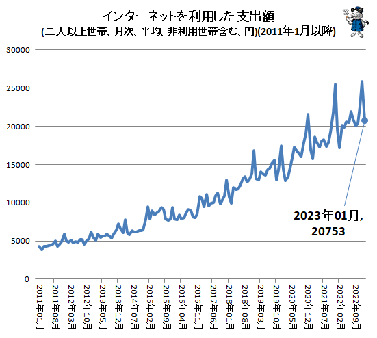 ↑ インターネットを利用した支出額(二人以上世帯、月次、平均、非利用世帯含む、円)(2011年1月以降)