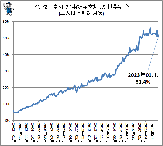 ↑ インターネット経由で注文をした世帯割合(二人以上世帯、月次)