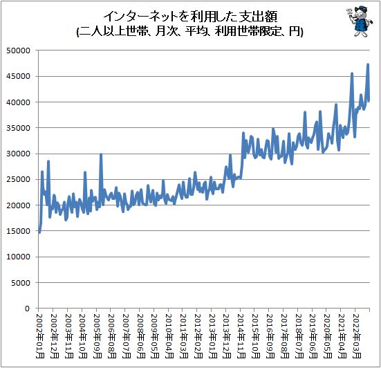 ↑ インターネットを利用した支出額(二人以上世帯、月次、平均、利用世帯限定、円)
