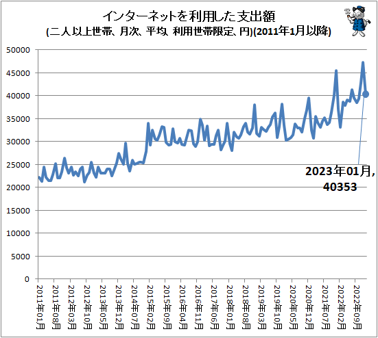 ↑ インターネットを利用した支出額(二人以上世帯、月次、平均、利用世帯限定、円)(2011年1月以降)