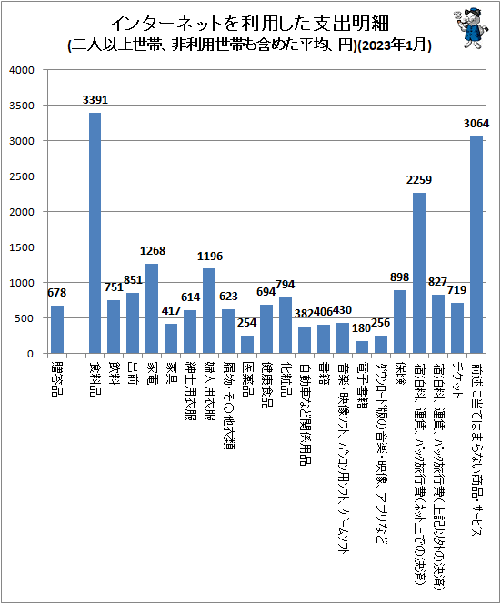 ↑ インターネットを利用した支出明細(二人以上世帯、非利用世帯も含めた平均、円)(2023年1月)