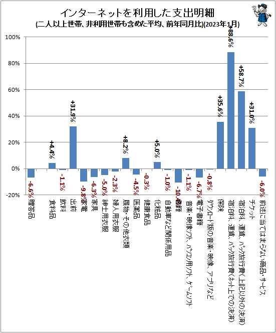 ↑ インターネットを利用した支出明細(二人以上世帯、非利用世帯も含めた平均、前年同月比)(2023年1月)