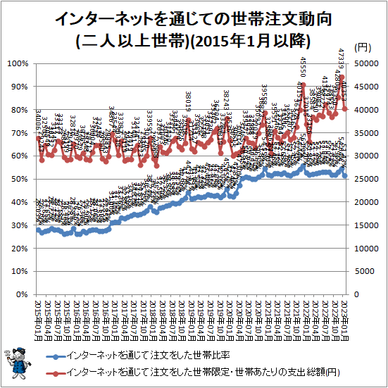 ↑ インターネットを通じての世帯注文動向(二人以上世帯)(2015年1月以降)