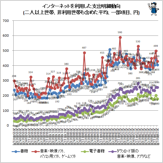 ↑ インターネットを利用した支出明細動向(二人以上世帯、非利用世帯も含めた平均、一部項目、円)