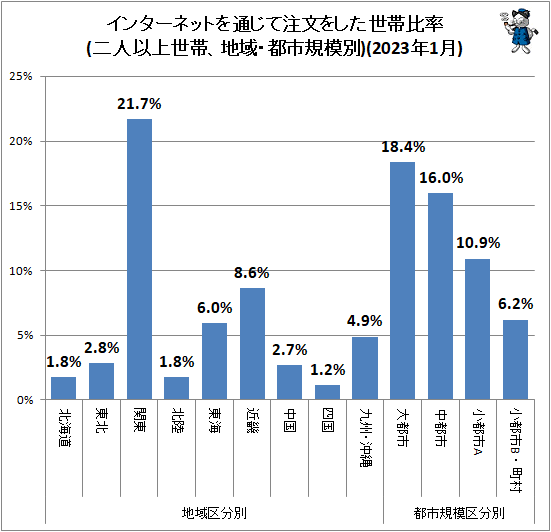 ↑ 地域・都市規模別インターネットを通じて注文をした世帯比率(二人以上世帯)(2023年1月)