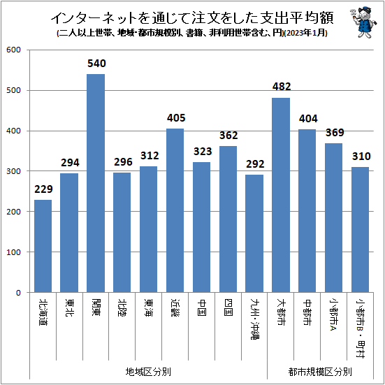 ↑ インターネットを通じて注文をした支出平均額(地域・都市規模別、二人以上世帯、書籍、非利用世帯含む、円)(2023年1月)