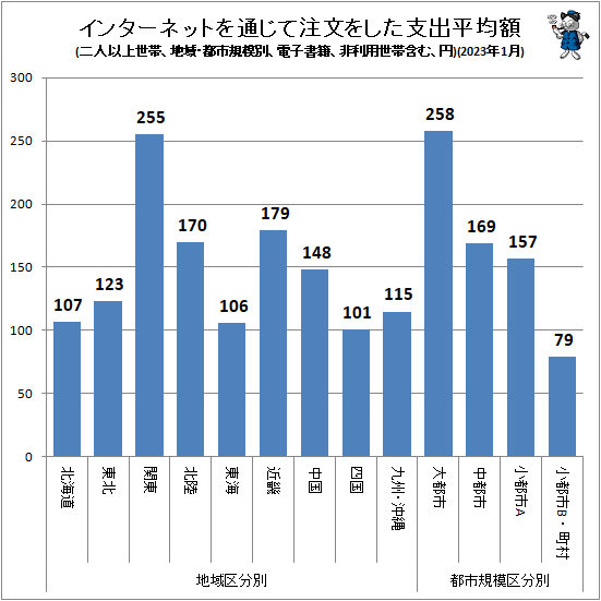 ↑ インターネットを通じて注文をした支出平均額(地域・都市規模別、二人以上世帯、電子書籍、非利用世帯含む、円)(2023年1月)