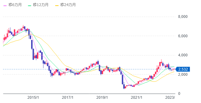 WTI原油価格連動型上場投信