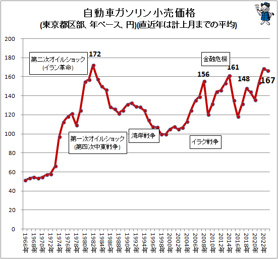 ↑ 自動車ガソリン小売価格(東京都区部、年ベース、円)(直近年は計上月までの平均)