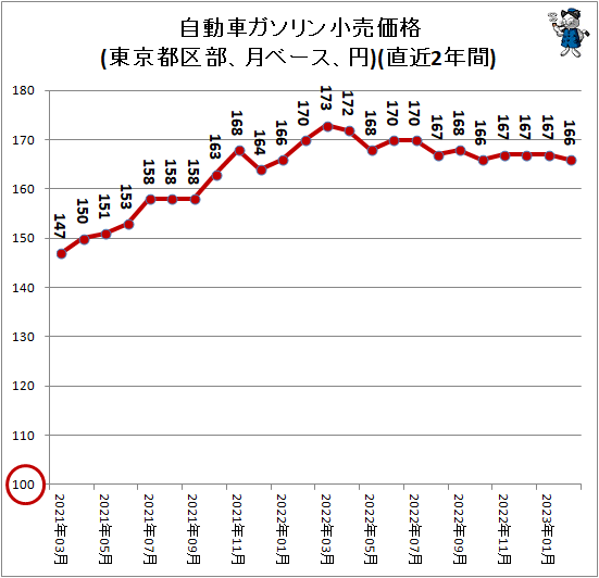 ↑ 自動車ガソリン小売価格(東京都区部、月ベース、円)(直近2年間)